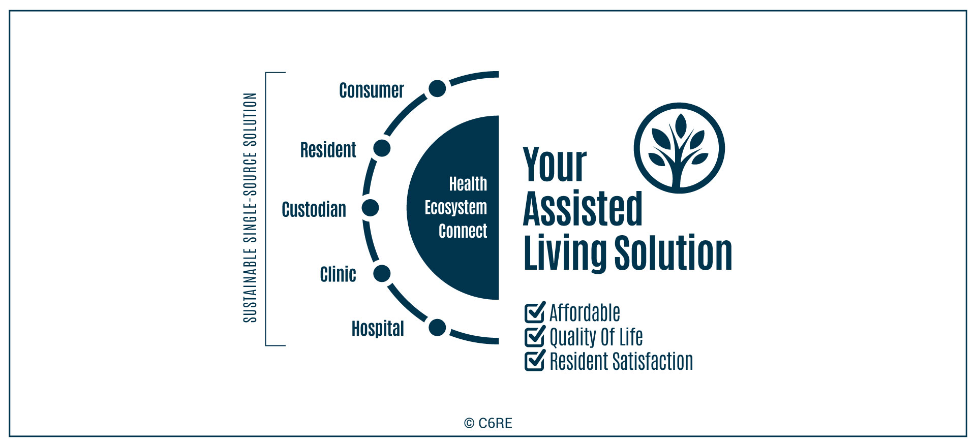 C6RE Intelligent Assisted Living